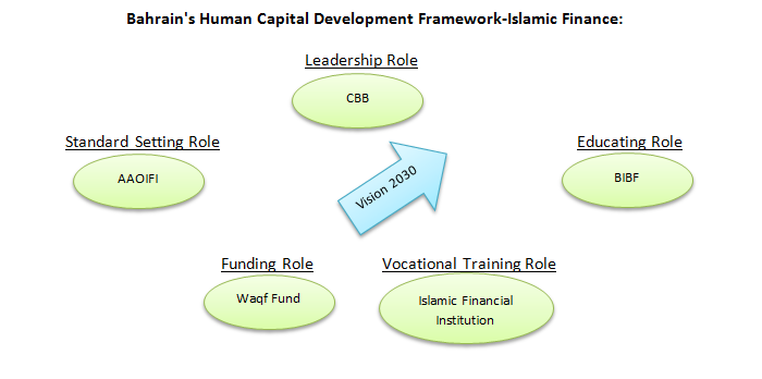 Bahrain's Human Capital Development Framework-Islamic Finance